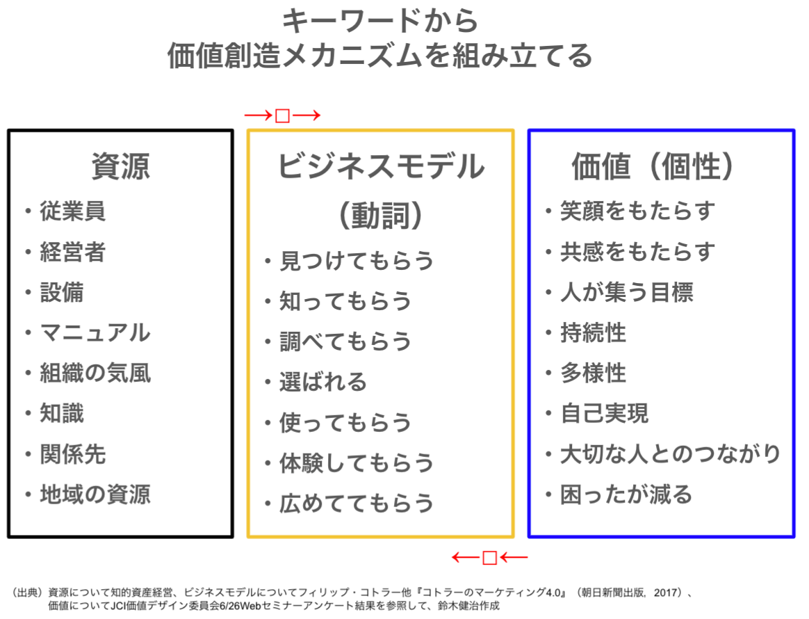 価値創造メカニズム