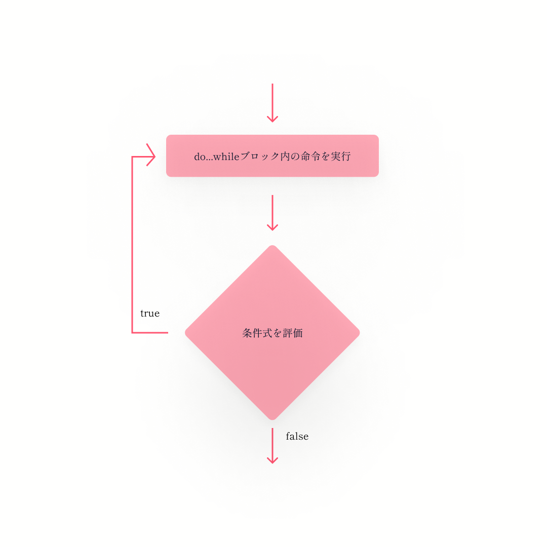 while命令フローチャート