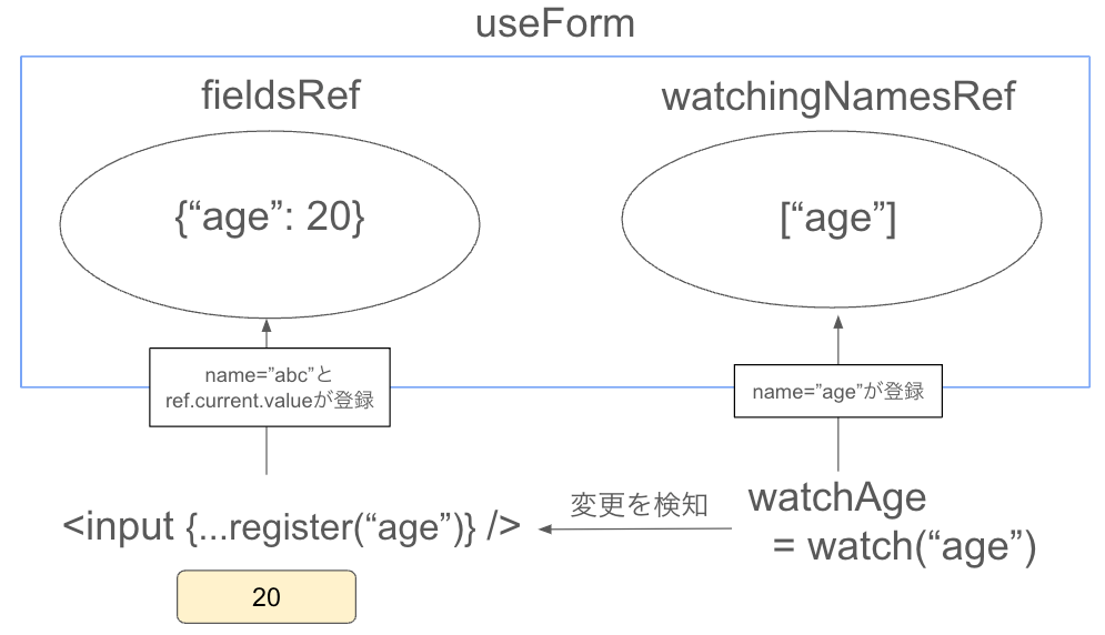 React Hook Formのwatchの基本的な仕組み