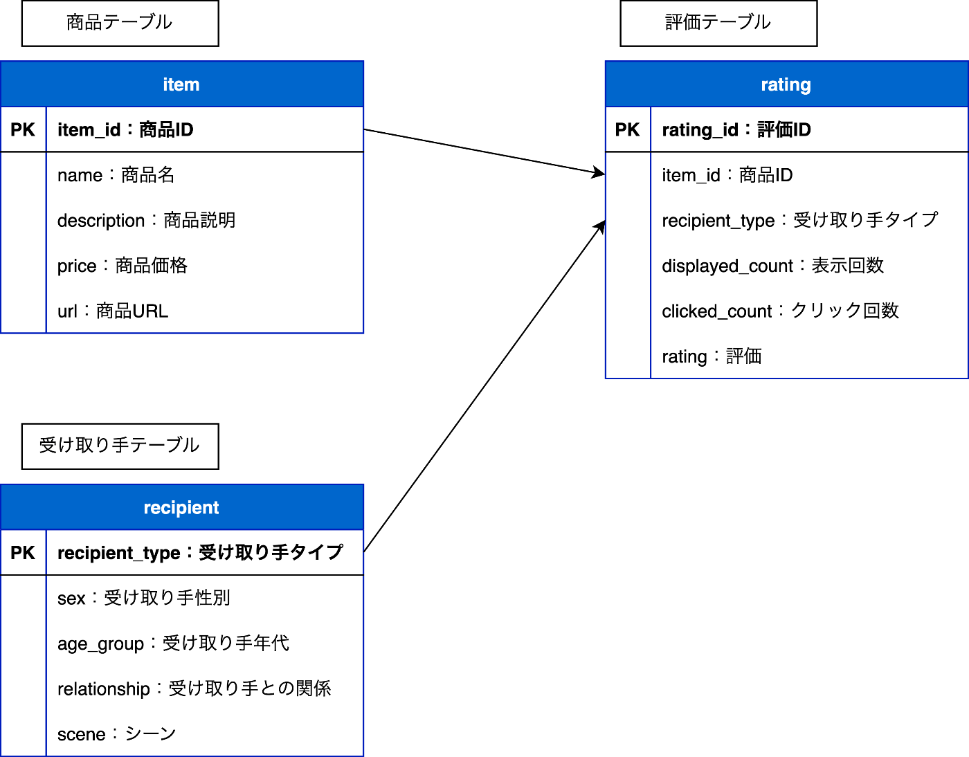 ER図