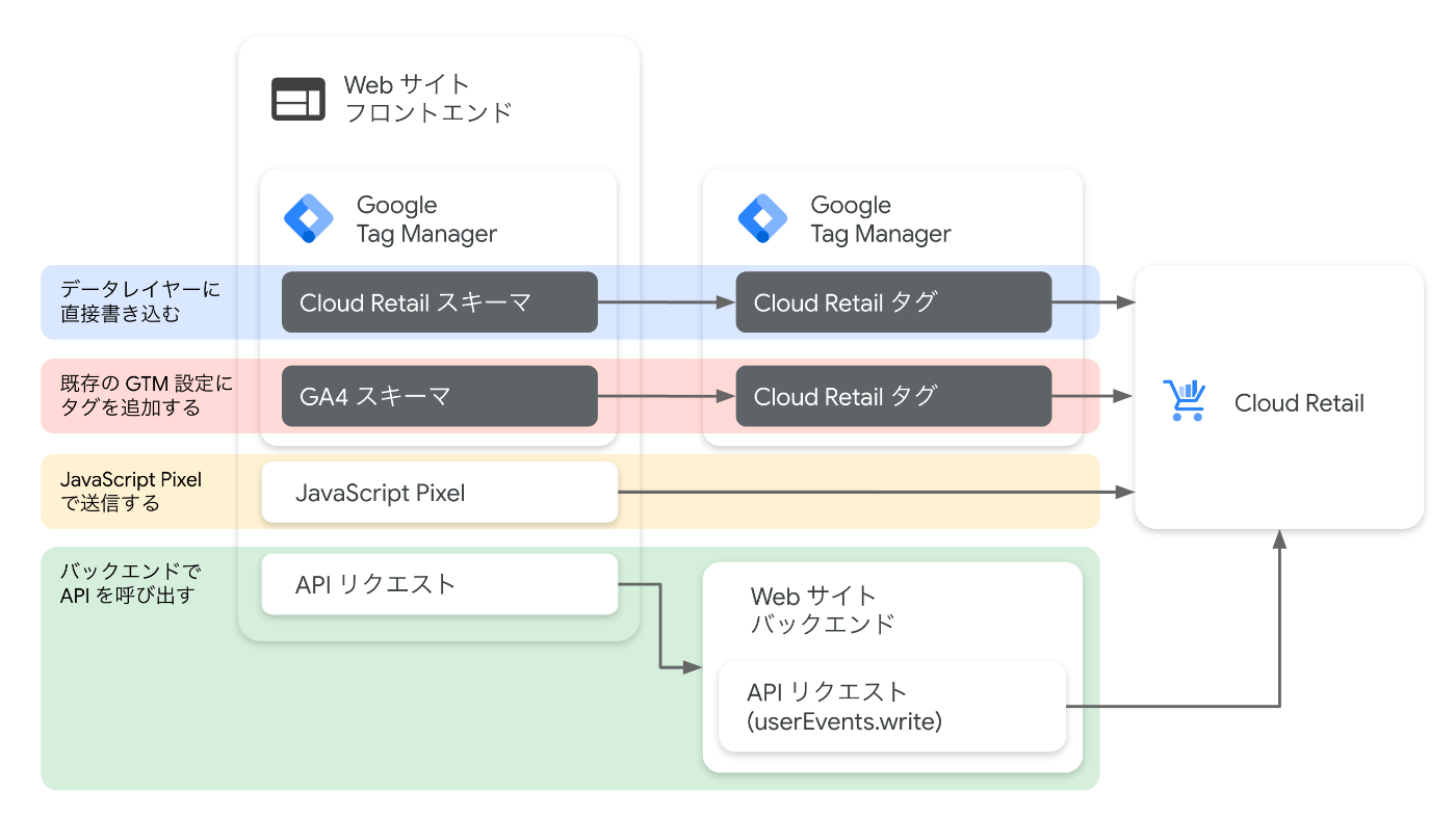 Google Tag Manager から Cloud Retail にユーザーイベントを