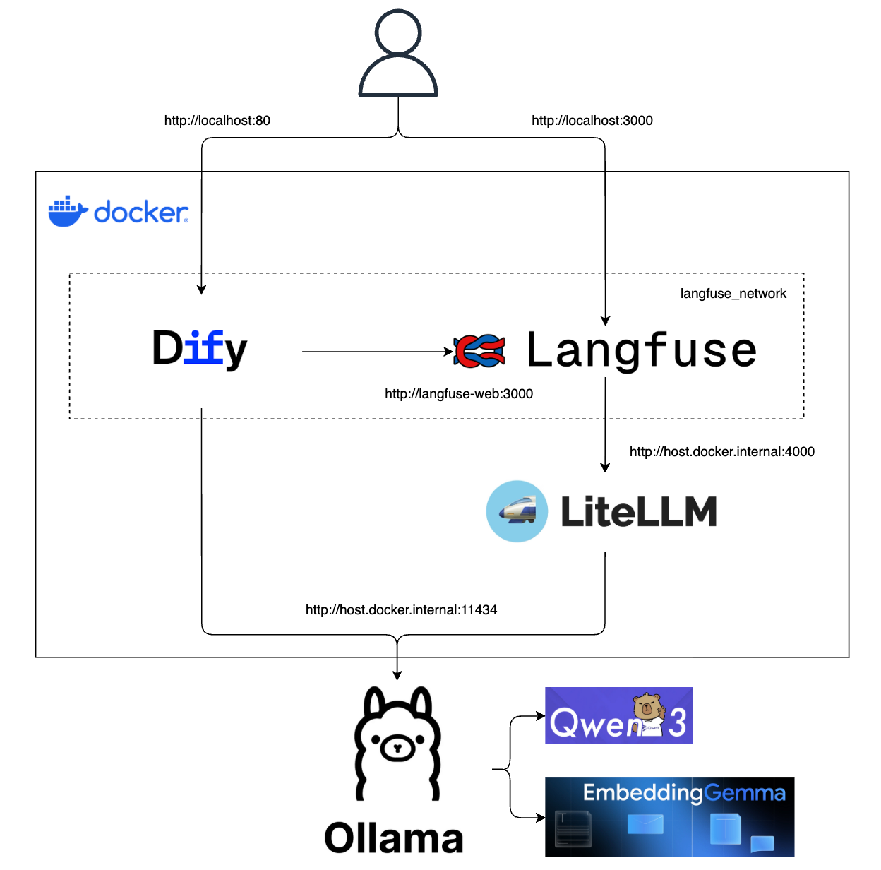 無課金でDifyのRAGとLangfuseを試すための環境を作ってみた