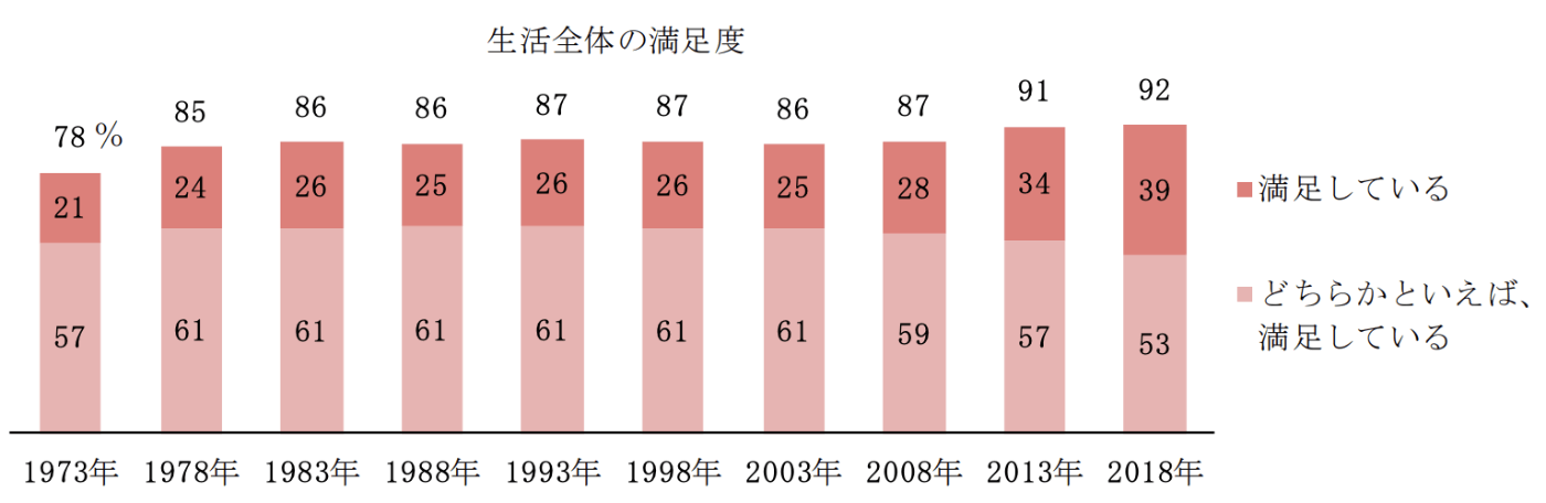 生活における満足度