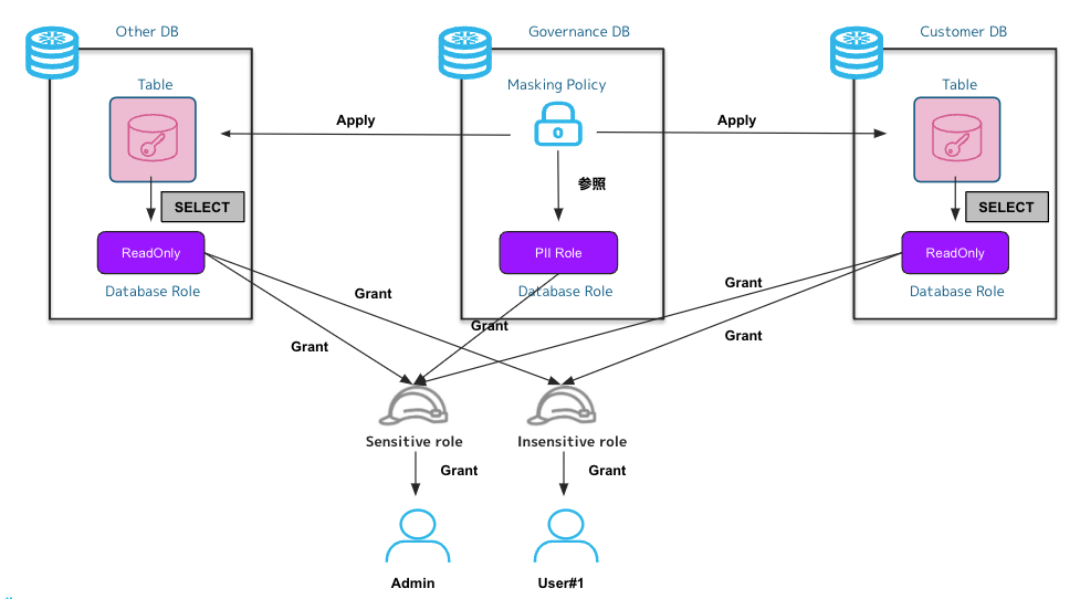 DBrole_w_MaskingPolicy_Applying_MultiTables