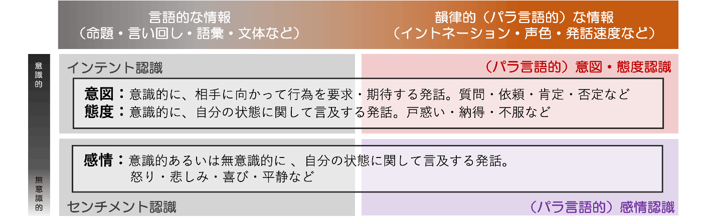 音声の多様な情報を引き出し、機械に伝えるためのパラ言語認識〜意図 