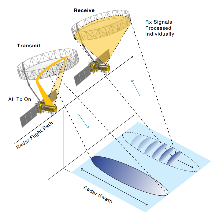 SweepSARの概念図