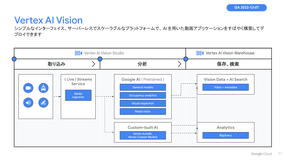 Vertex AI Vision