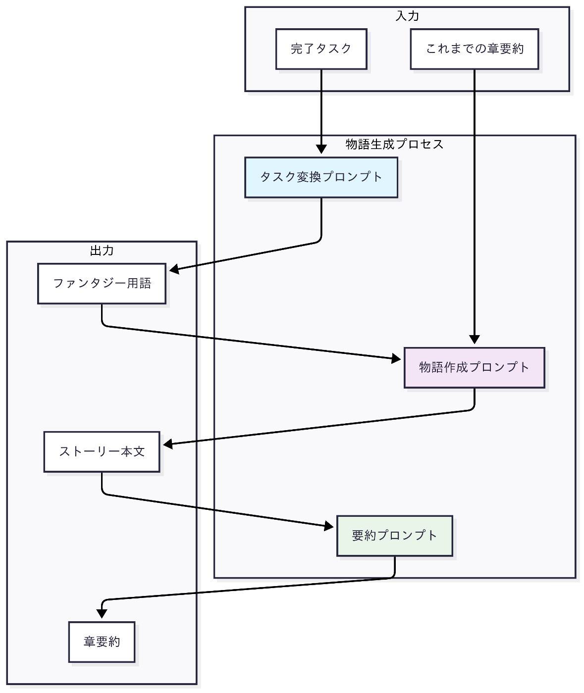 物語生成フロー図