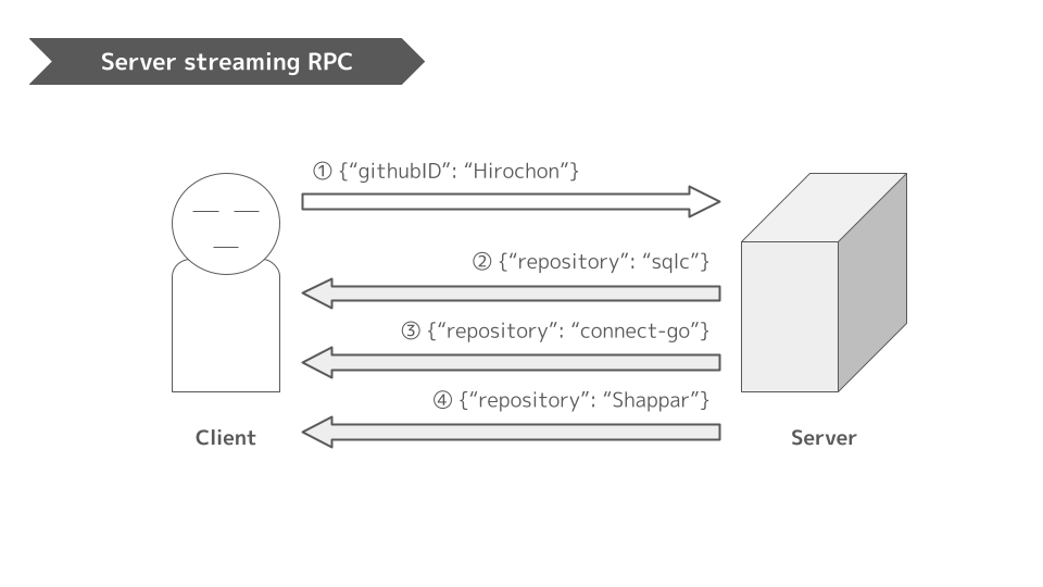 Server streaming RPC