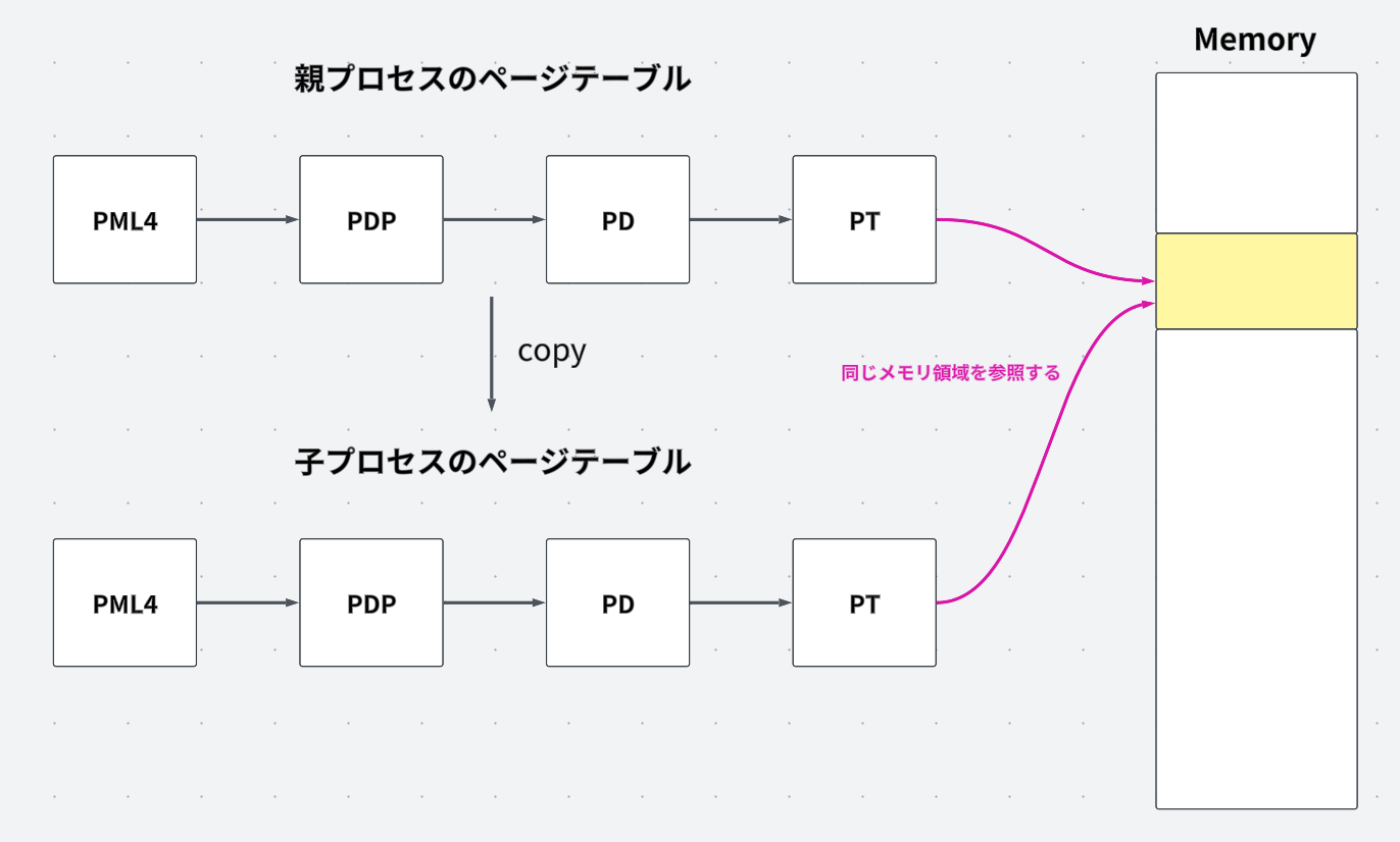 ページテーブルを複製する