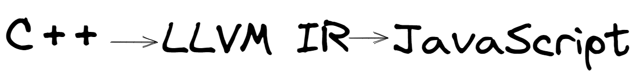 C++ → LLVM IR → JavaScript