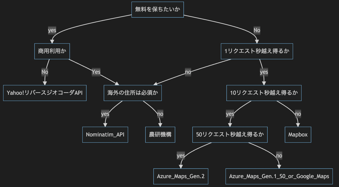 逆ジオコーディングAPI サービス選定フローチャート例