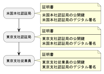 認証の流れ