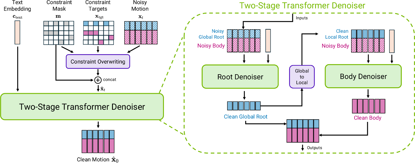 Kimodoモデルアーキテクチャ: Two-Stage Transformer Denoiser