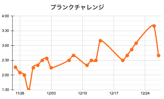 限界時間をグラフ化してみると、ムラはあるものの概ね右肩上がり