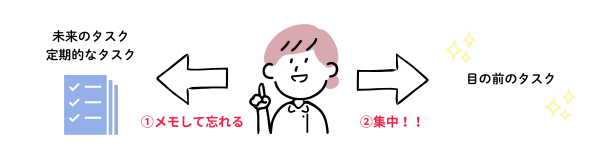 ①「未来のタスク」「定期的なタスク」をメモする。②目の前の作業に集中する。①②によって仕事がしやすくなり、晴れやかな顔の女性の図。