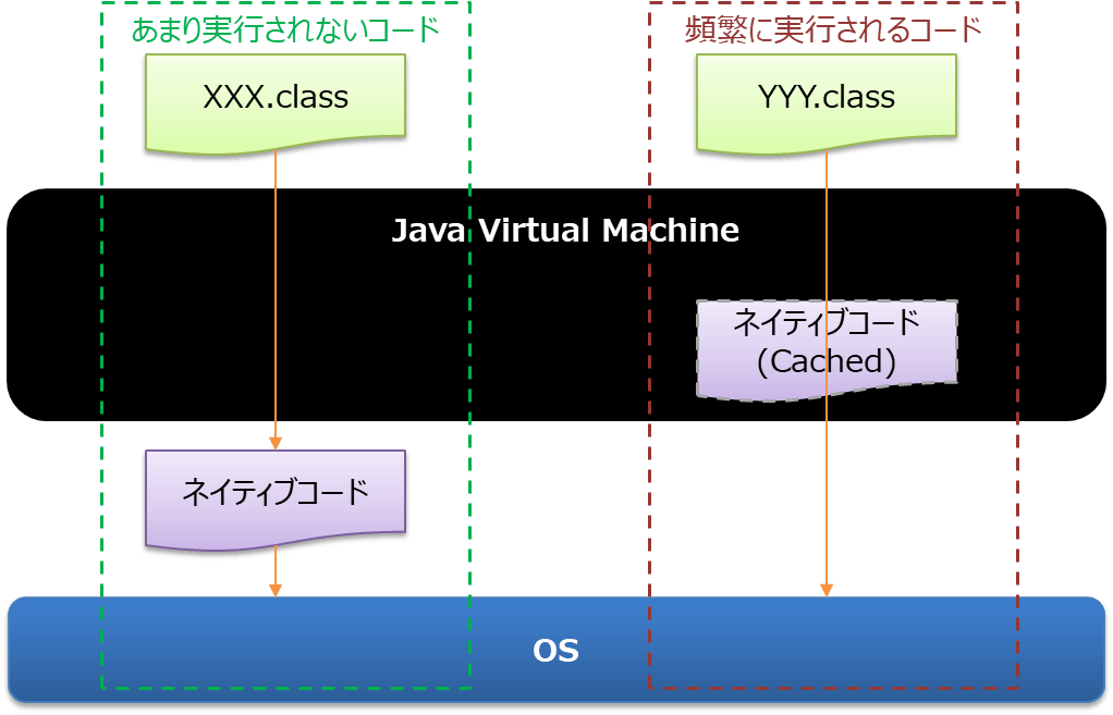 JITコンパイラ（ネイティブキャッシュ）.png