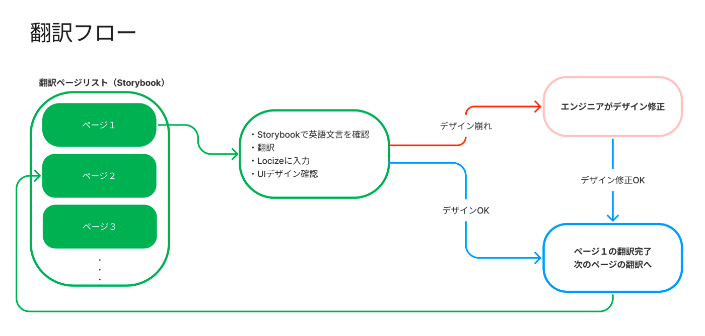 翻訳フロー