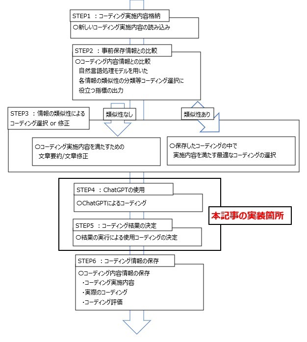 実装手順