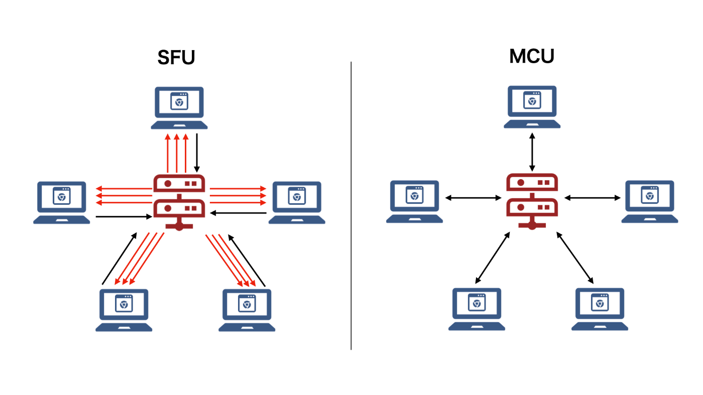 SFUとMCUの想定イメージ