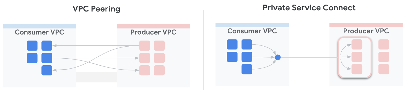 VPC PeeringとPSCの比較