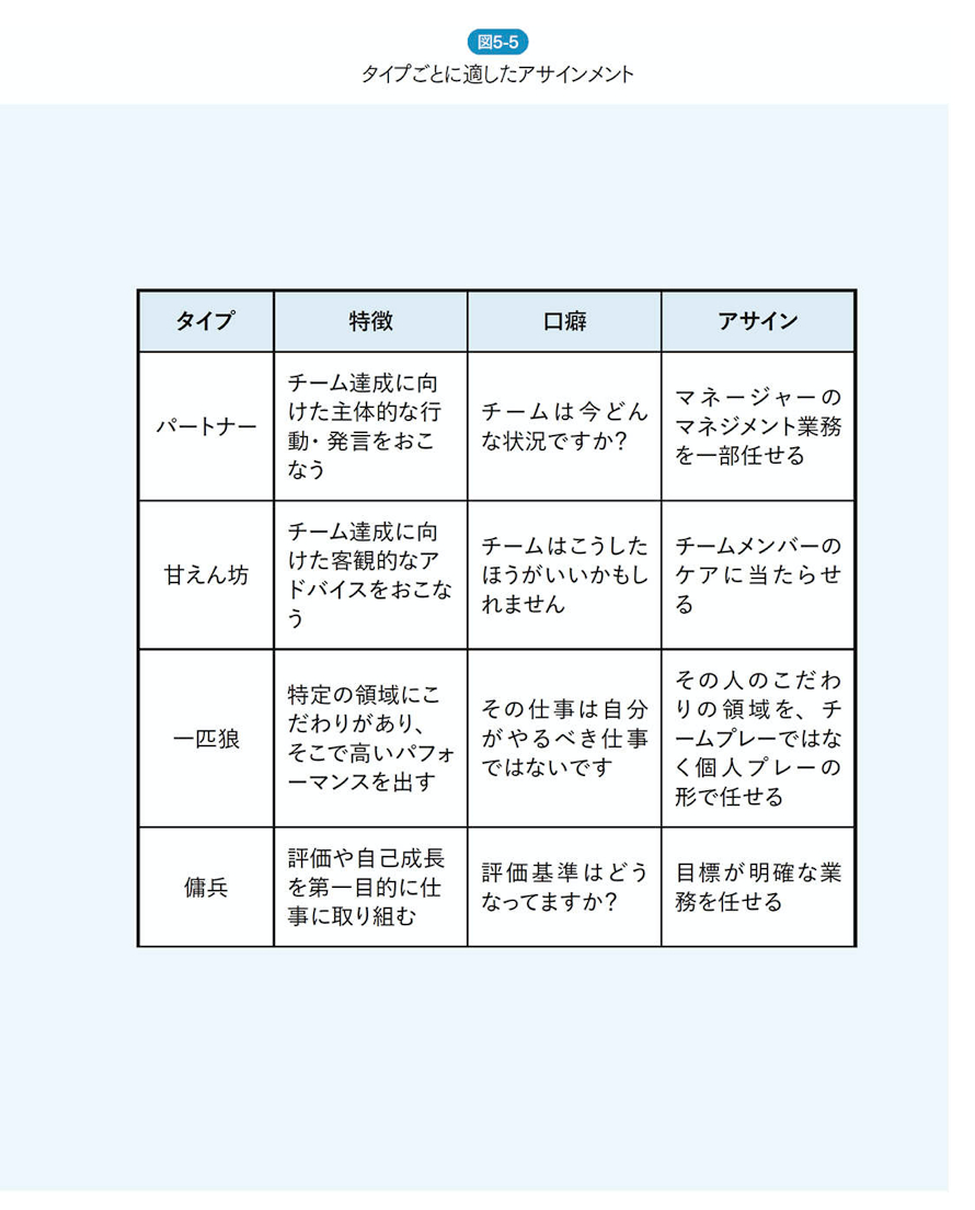 メンバーのタイプとアサインメント