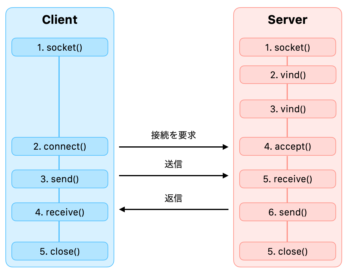 超初心者がソケット通信を理解する