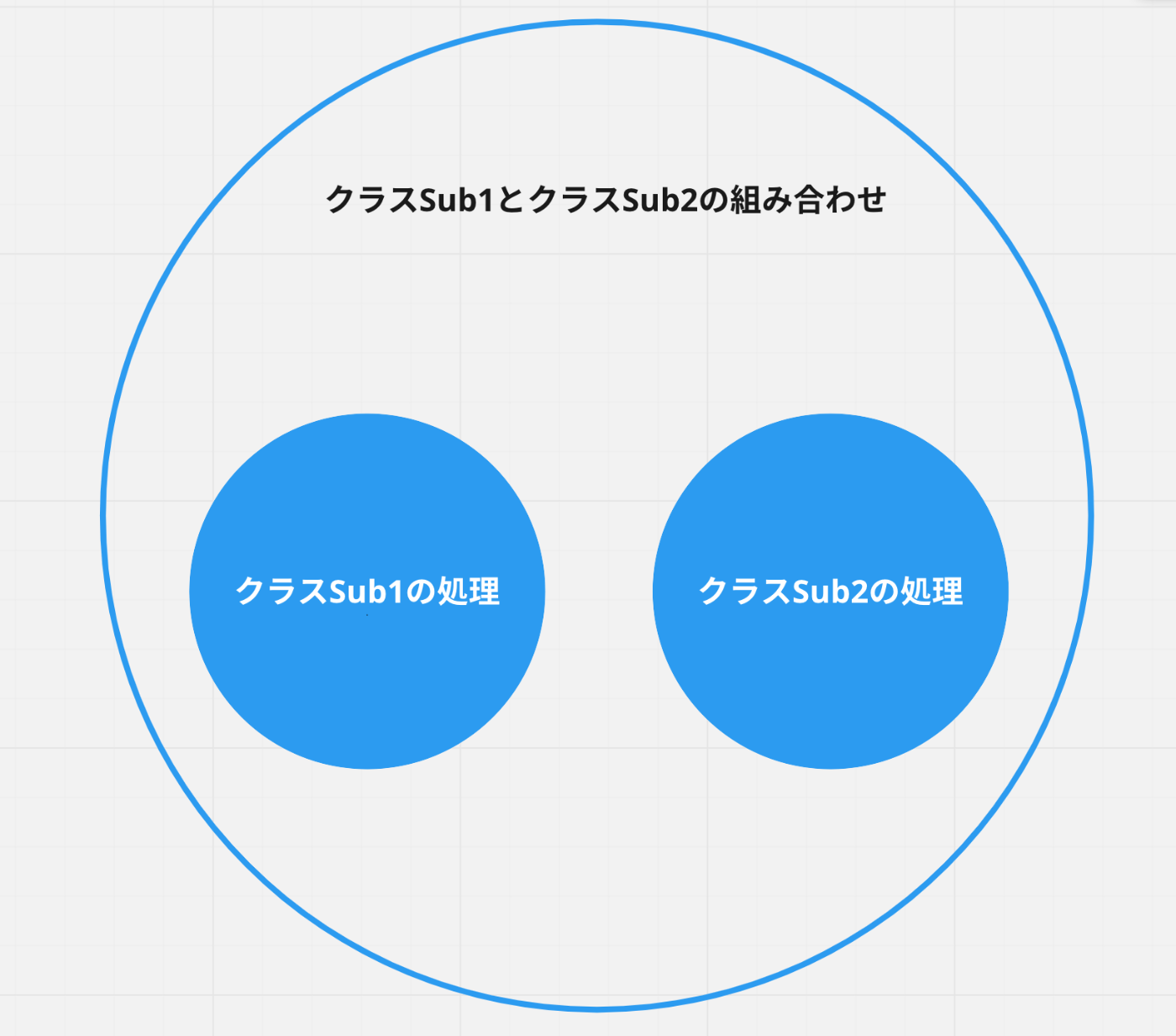 クラスSub1とクラスSub2の処理の範囲