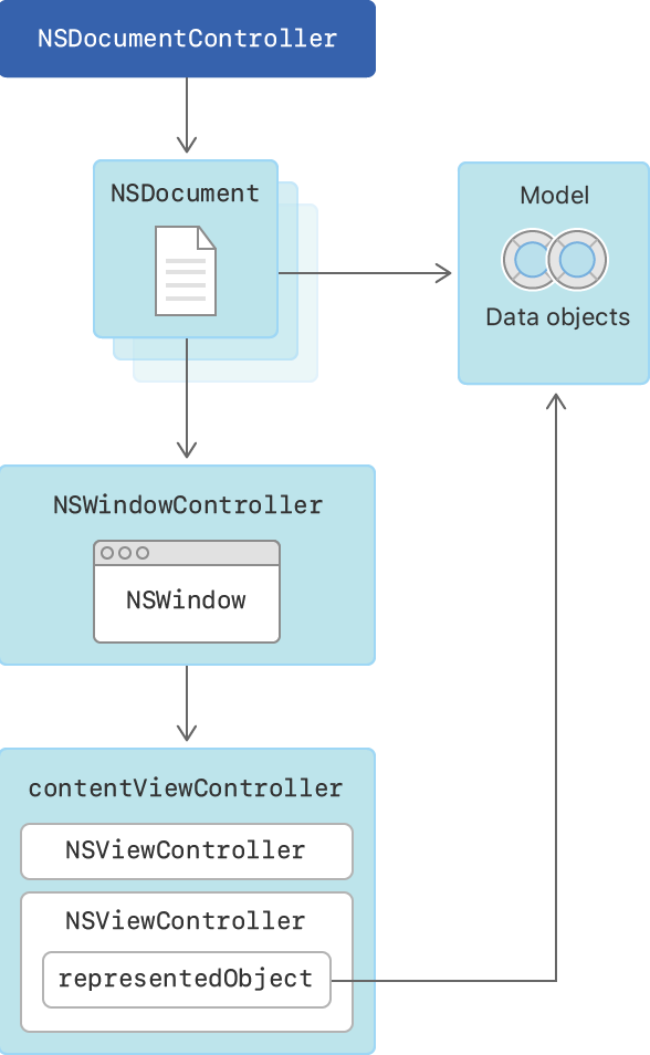 Cocoa document architecture from developer.apple.com