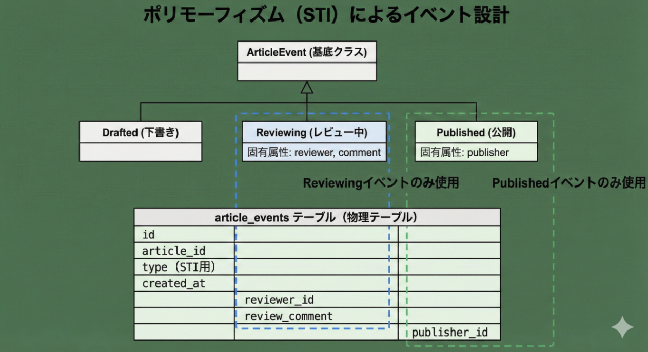 イベントをサブクラス化してポリモーフィズムで管理する設計図