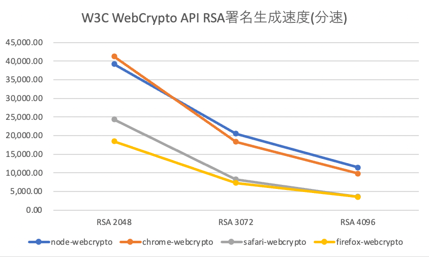 W3C WebCrypto APIのRSA署名生成速度