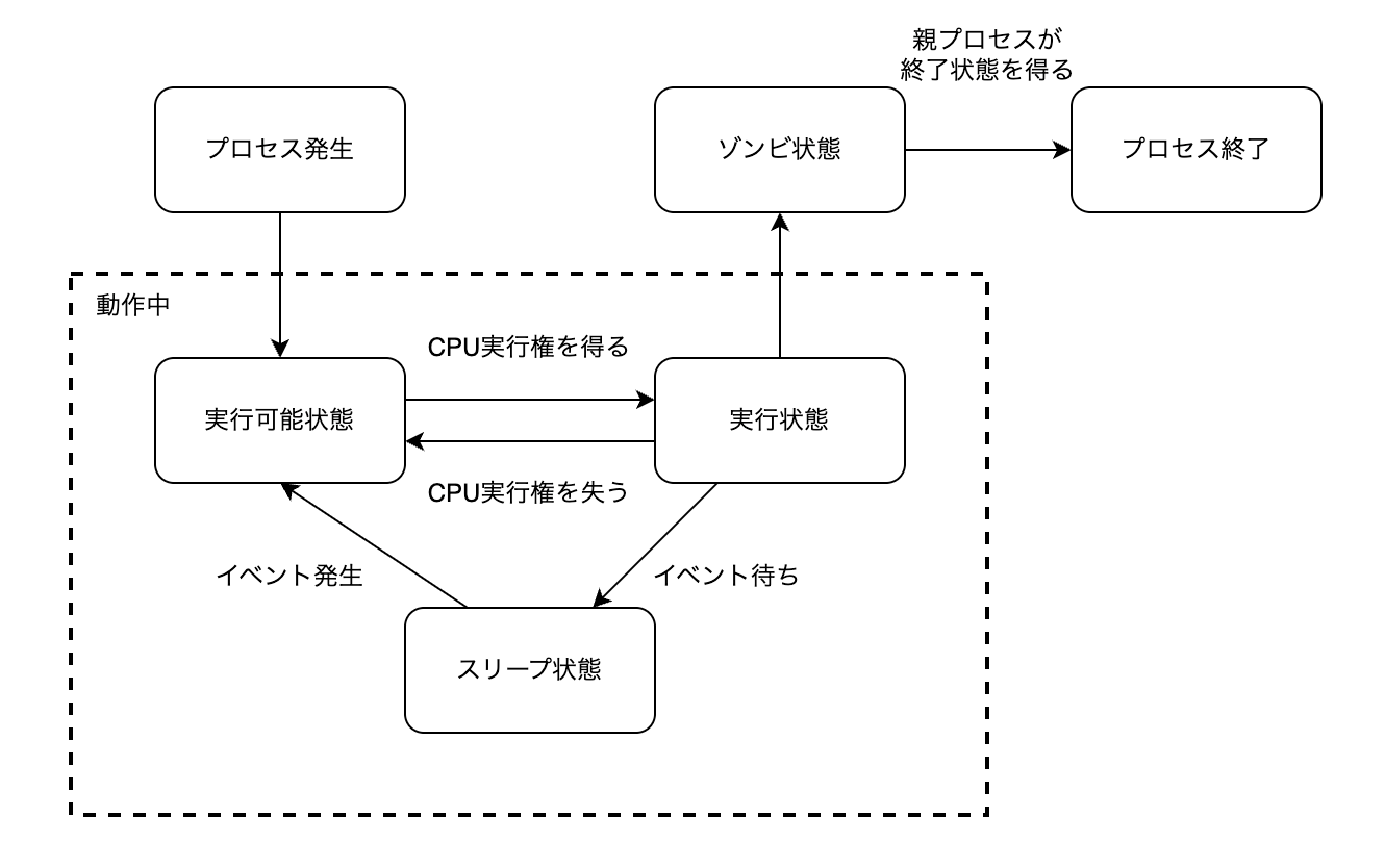 プロセスの状態