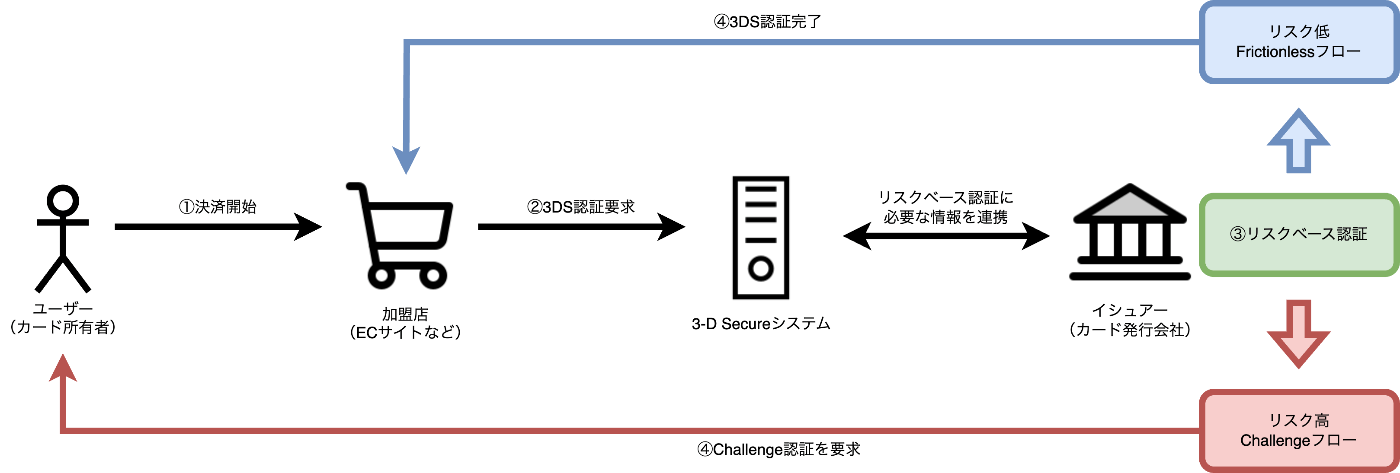 リスクベース認証の概要図