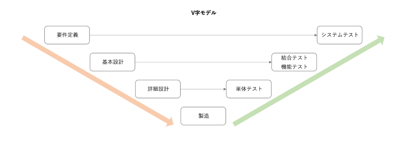 V字モデル