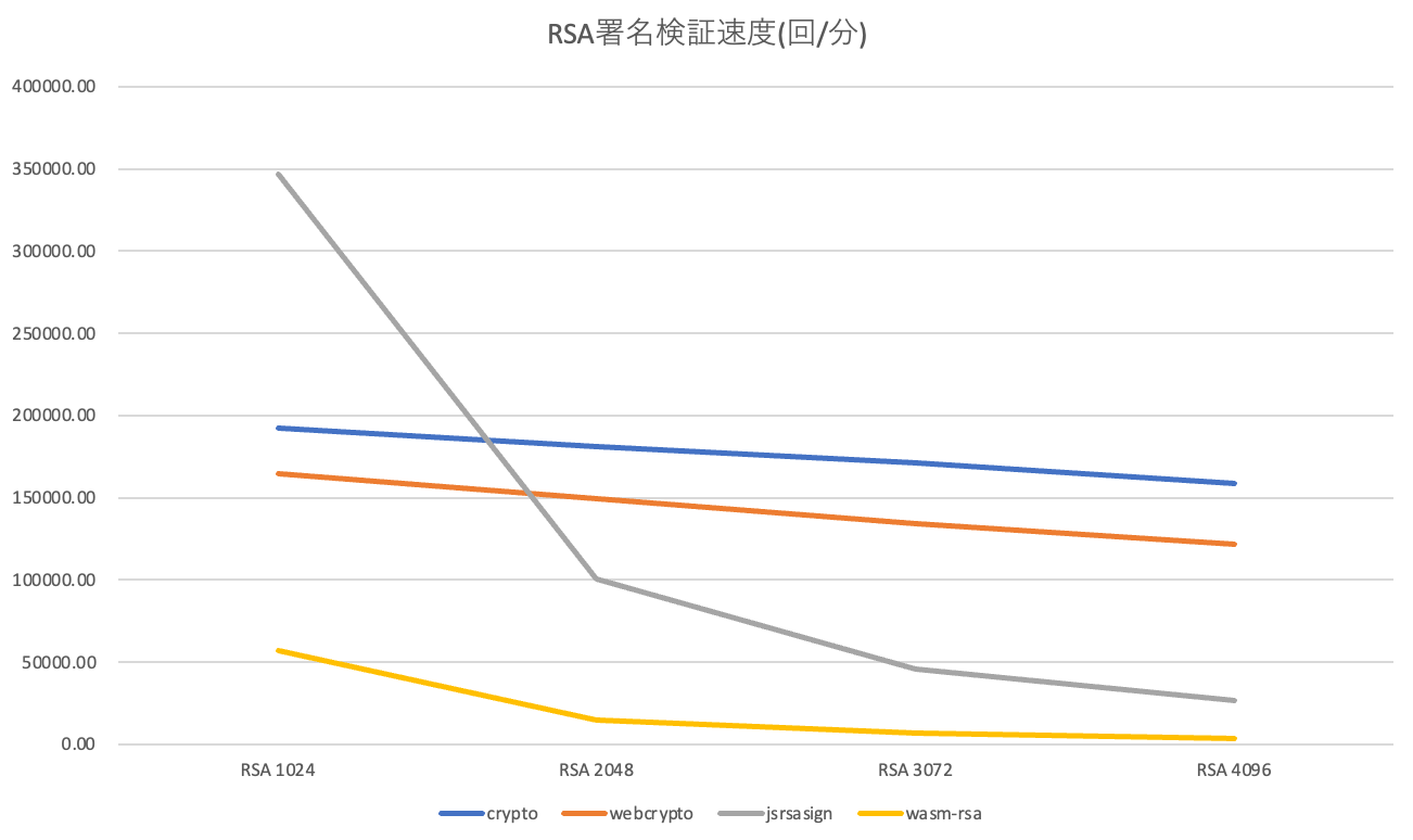 RSA署名 分間平均検証数