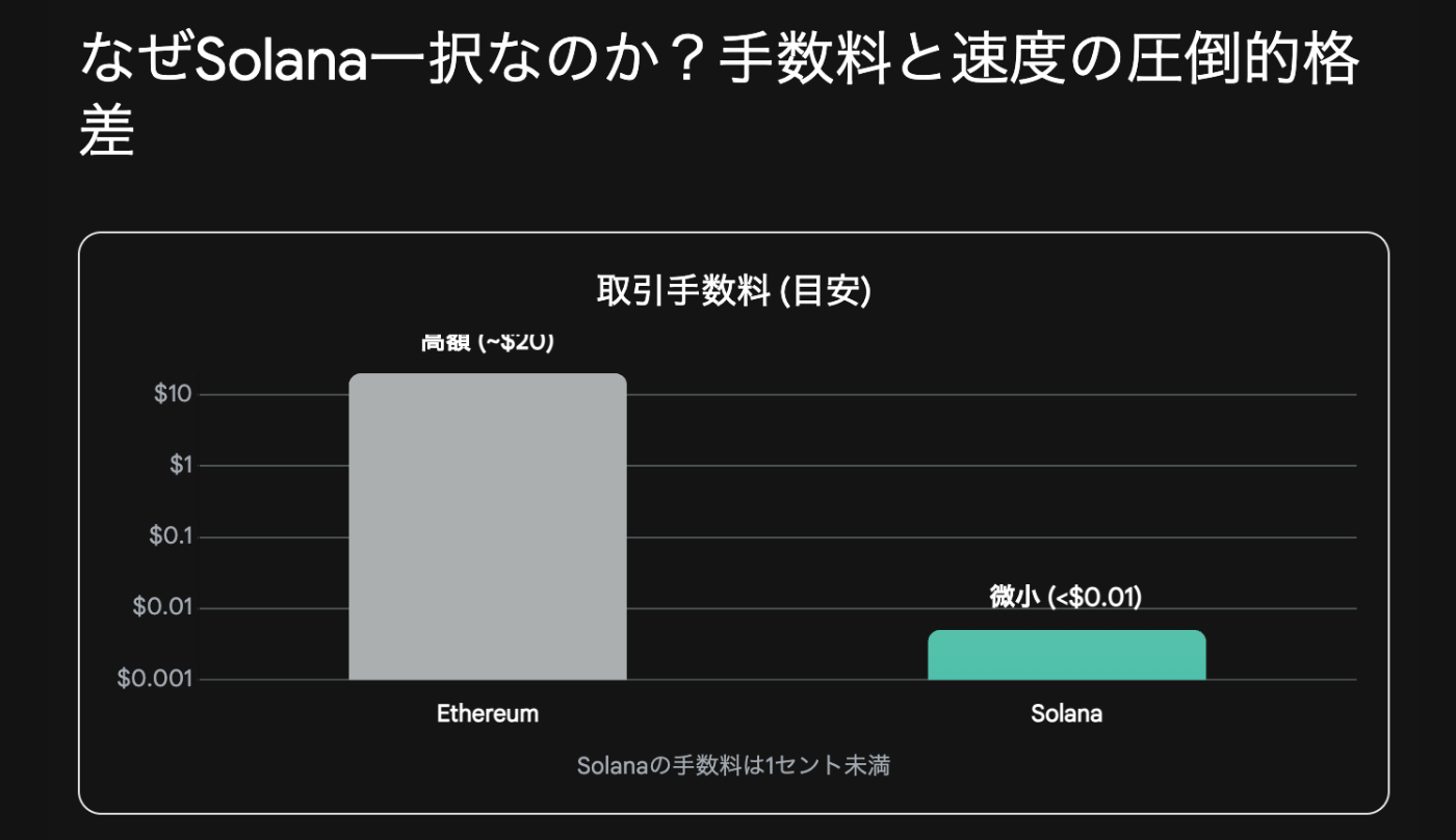低資金で「月3万円」を目指す。手数料激安のSolanaだからできる、初心者のための堅実なDeFi入門