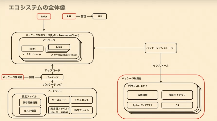 Pyhtonパッケージ管理全体像