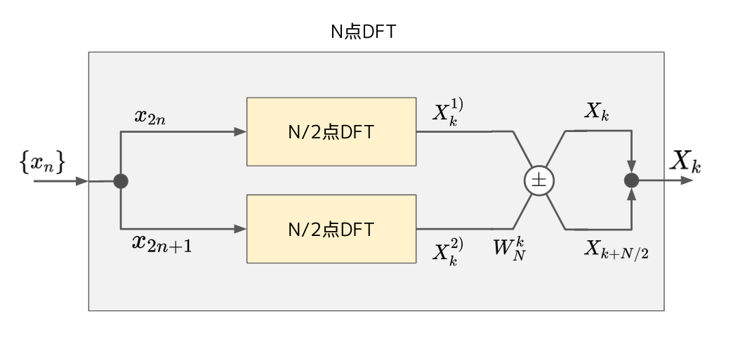 fft_ndft