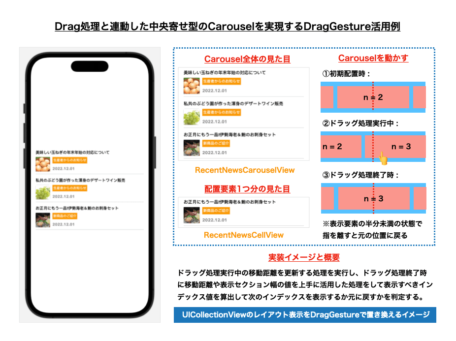 Drag処理と連動した中央寄せ型のCarouselを実現するDragGesture活用例