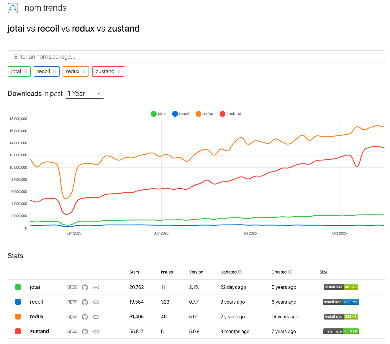 zustandのnpmトレンドのキャプチャ