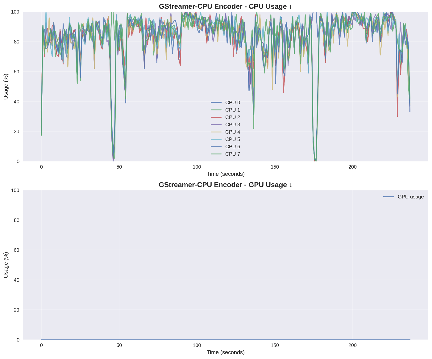 GStreamer-CPU CPU GPU使用率推移