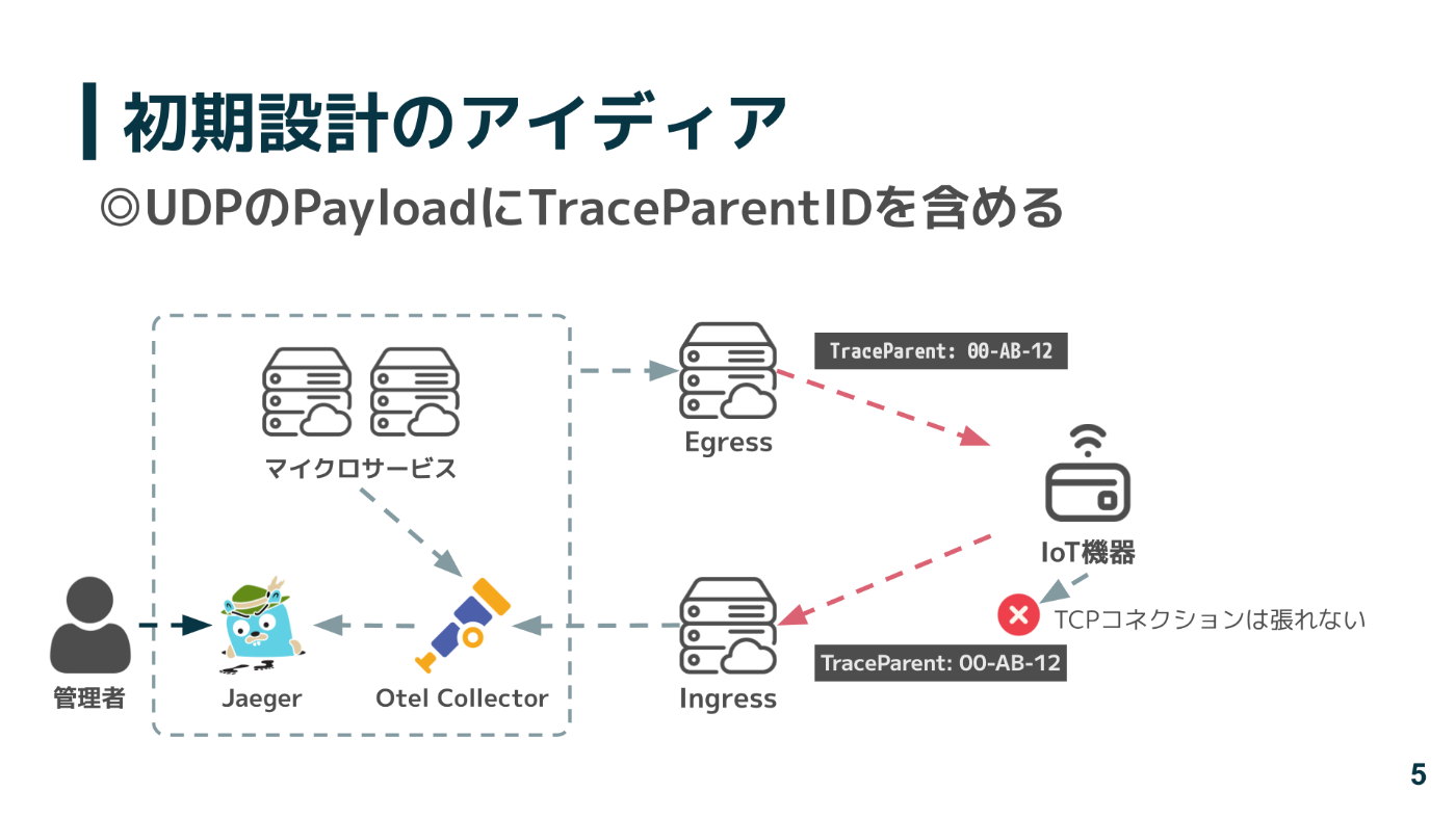 初期設計のポンチ図