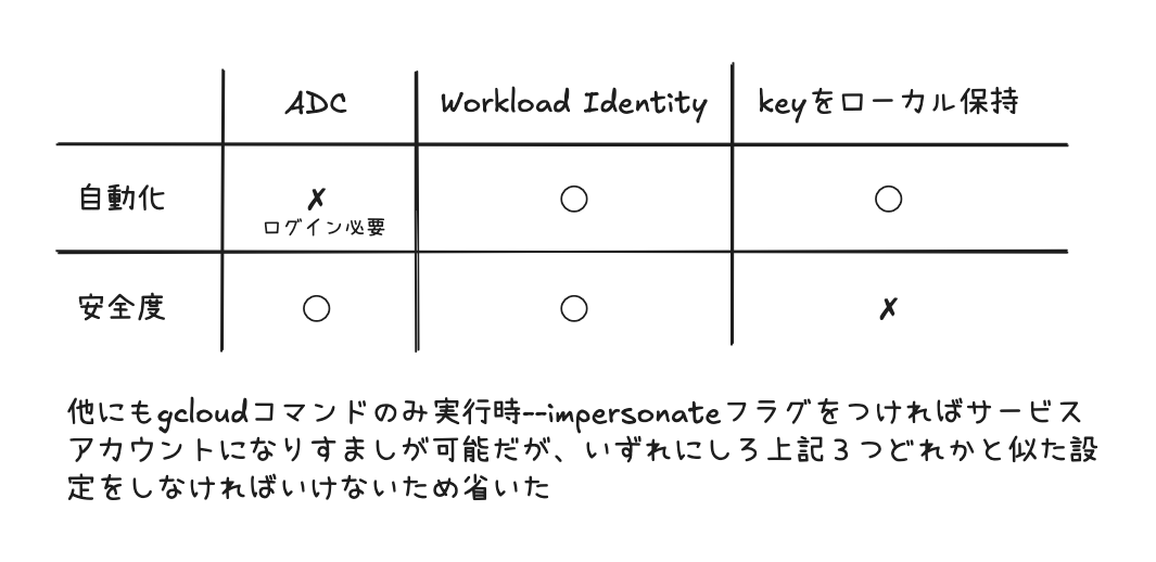 それぞれのメリデメ