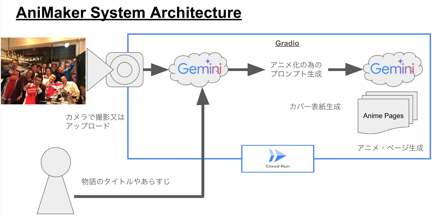 AniMaker System Architecture