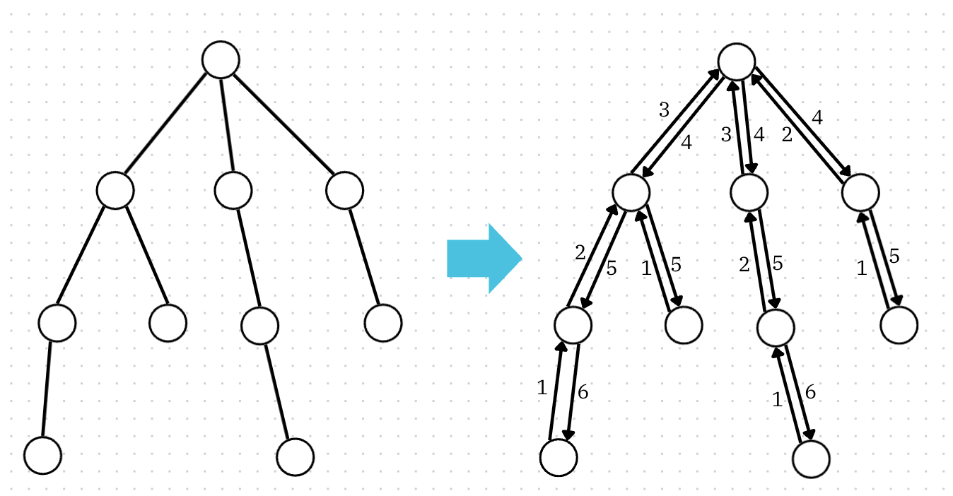 無向辺を 2 本の有向辺として扱う