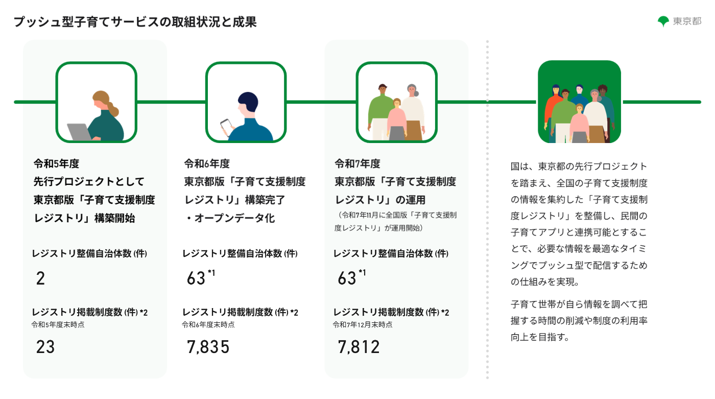 可視化の事例として、プッシュ型子育てサービスの取り組み状況と成果を説明したダッシュボードのキャプチャを表示しており、令和5年から7年のレジストリ整備自治体数や、レジストリ掲載制度数などを掲載している