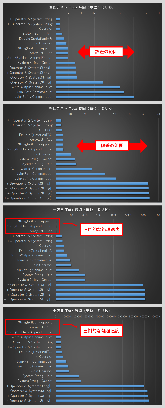 PowerShellで複数の文字列結合方法で処理速度を測定した結果。1回目に計測したグラフ