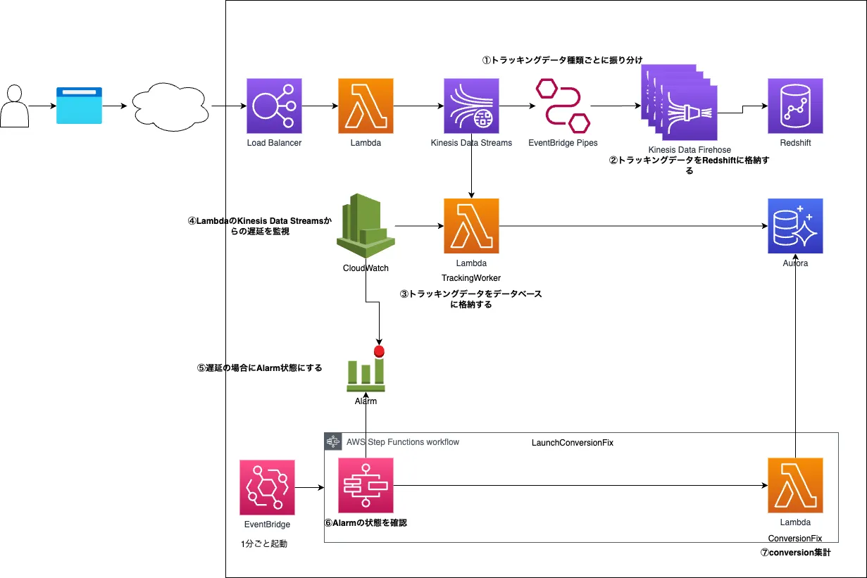 トラッキング集計概要図