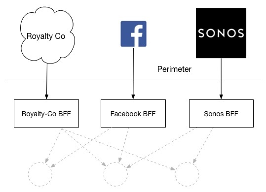 Backends for Frontends pattern - Azure Architecture Center