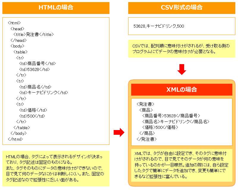 Web技術の基本 4 Webのさまざまなデータ形式